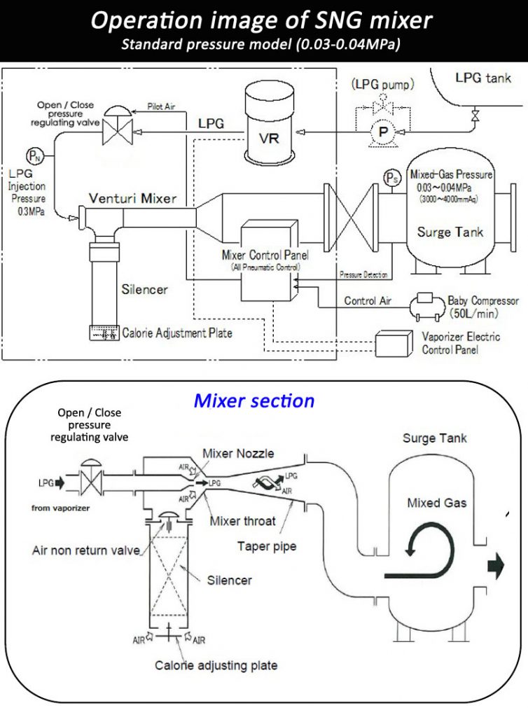 Operation image of SNG mixer standard pressure model