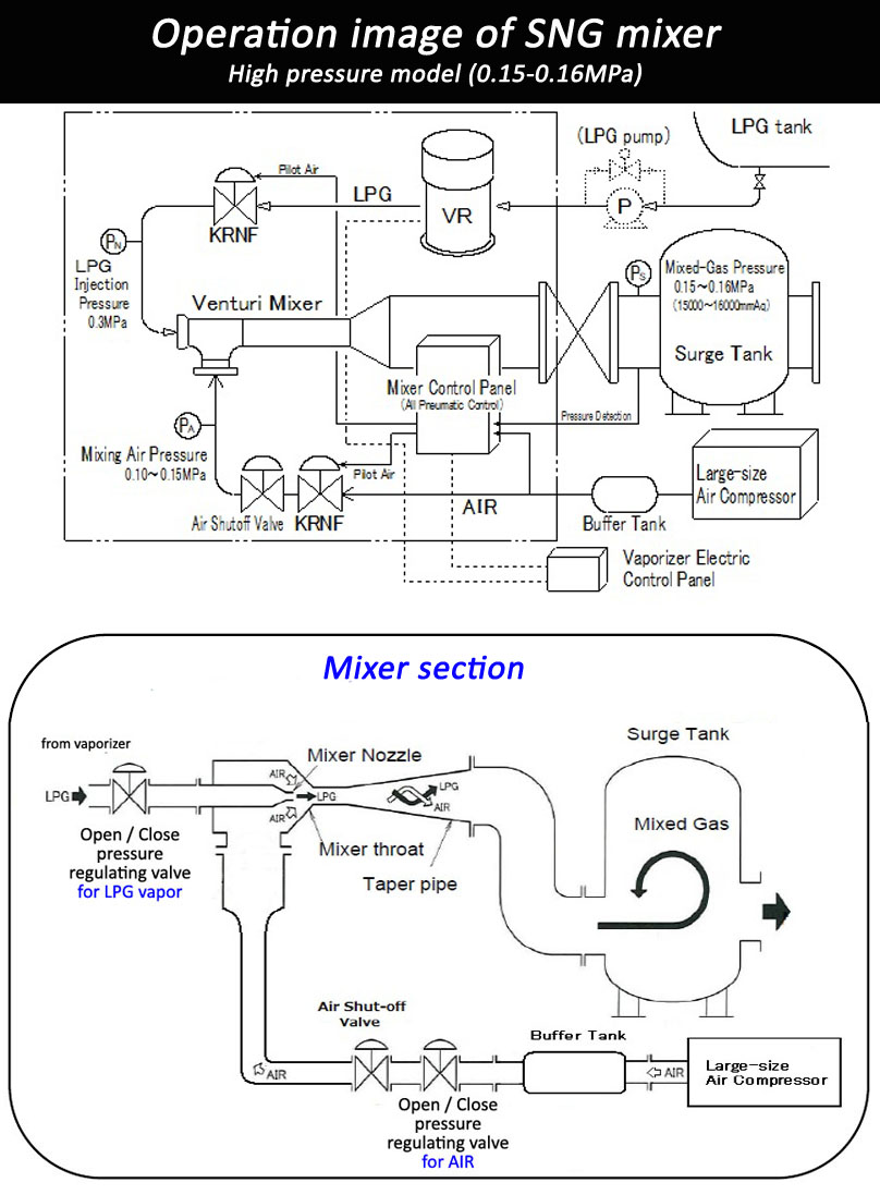 Operation image of SNG mixer high pressure model