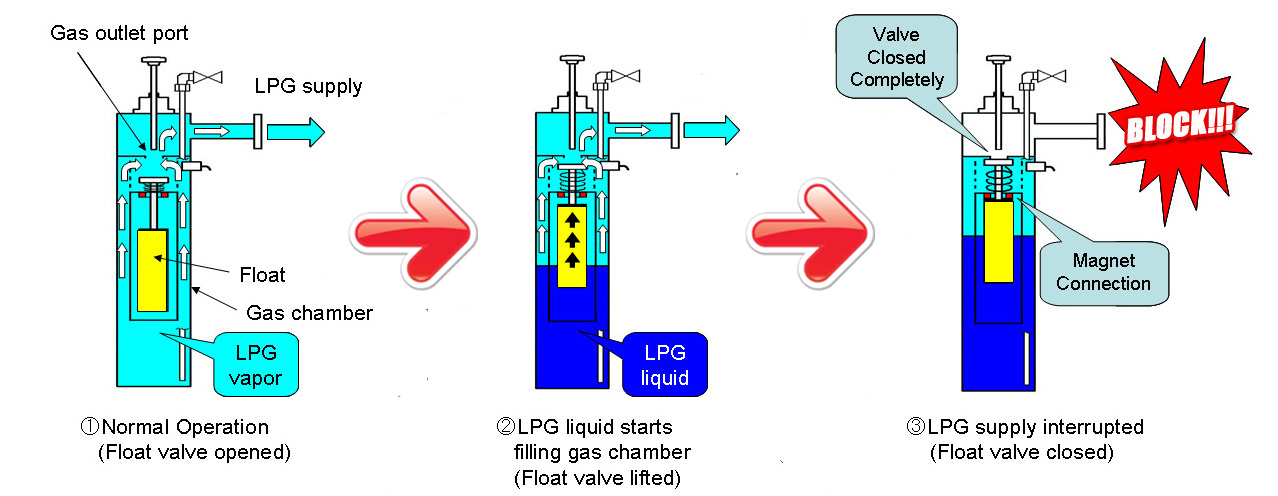 Visual image of how Kagla FLOAT VALVE safety system functions to prevent liquid carryover