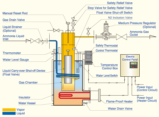 What's Ammonia (NH3)? Why Vaporizer? – Useful Information for Users - KAGLA