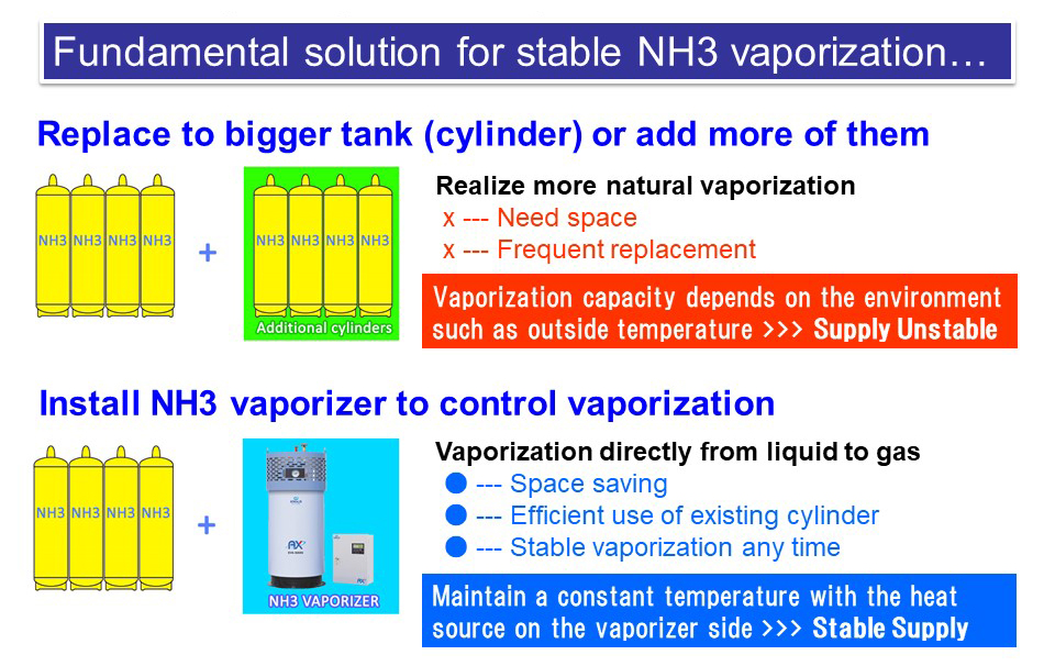 Image to explain why vaporizer is the best solution for stable ammonia gas supply