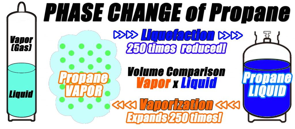 Illustration of LPG phase change-Vaporization and Liquefaction