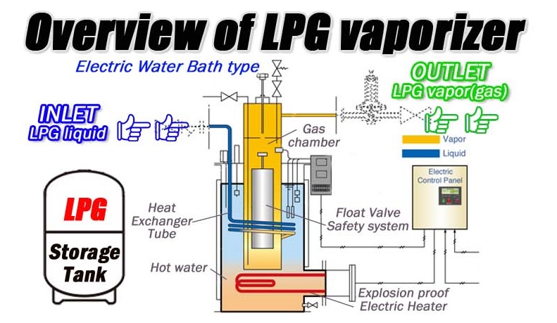Structure and operation image of LPG vaporizer