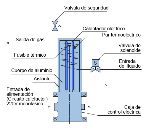 Imagen visual del mecanismo de vaporización del vaporizador de amoníaco eléctrico seco EVA-10DX