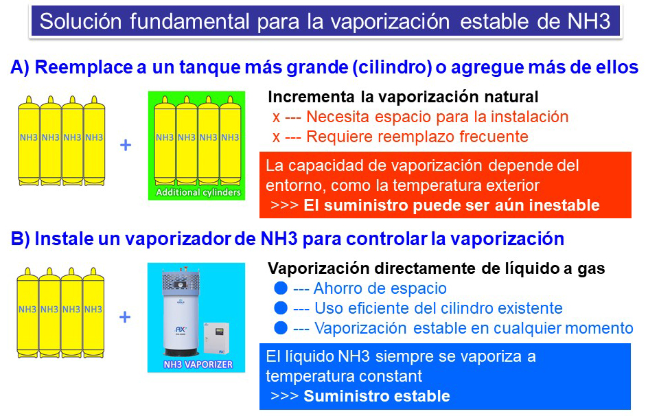 Imagen para explicar por qué el vaporizador es la mejor solución para un suministro estable de gas amoniaco
