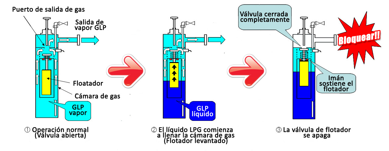 Imagen visual de cómo funciona el sistema de seguridad de la Válvula de Flotador Kagla para evitar el arrastre de líquido