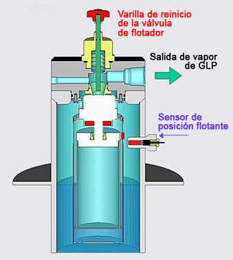 Dibujo estructural del sistema de seguridad de la Válvula de Flotador Kagla para amoníaco