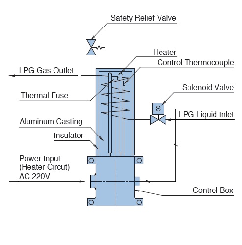 Visual image of vaporization mechanism of dry-electric Ammonia vaporizer EVA-10DX