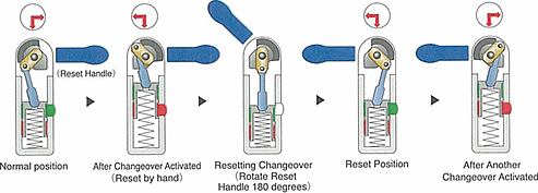 Structural image of liquid changeover mechanism