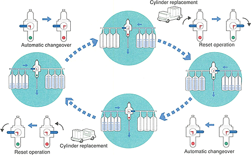 Operation image of efficient cylinder replacement with LR luquid changerover 