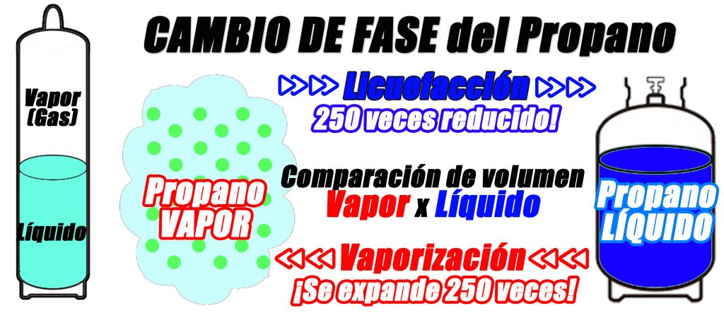Ilustración de cambio de fase de GLP-vaporización y licuefacción