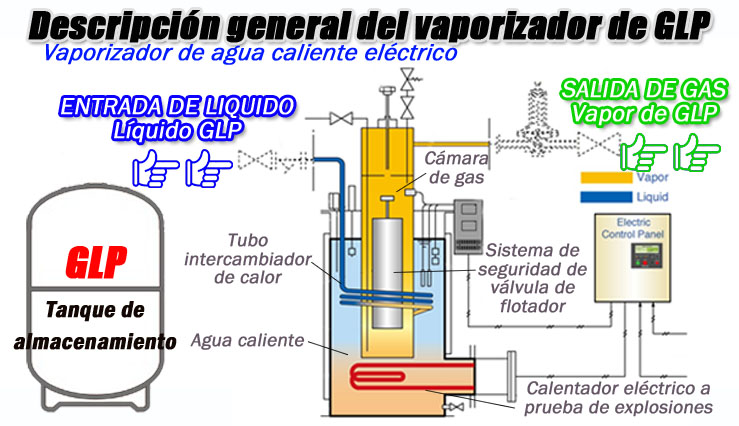 Imagen de estructura y funcionamiento del vaporizador de GLP