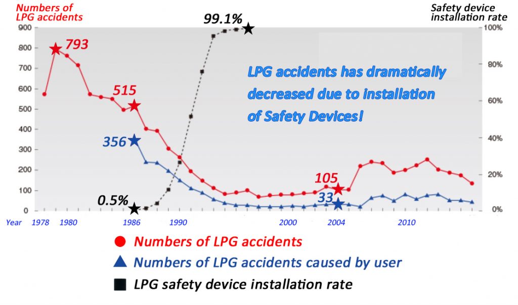 Graph showing that gas accidents have decreased significantly due to the spread of safety devices for gas equipment