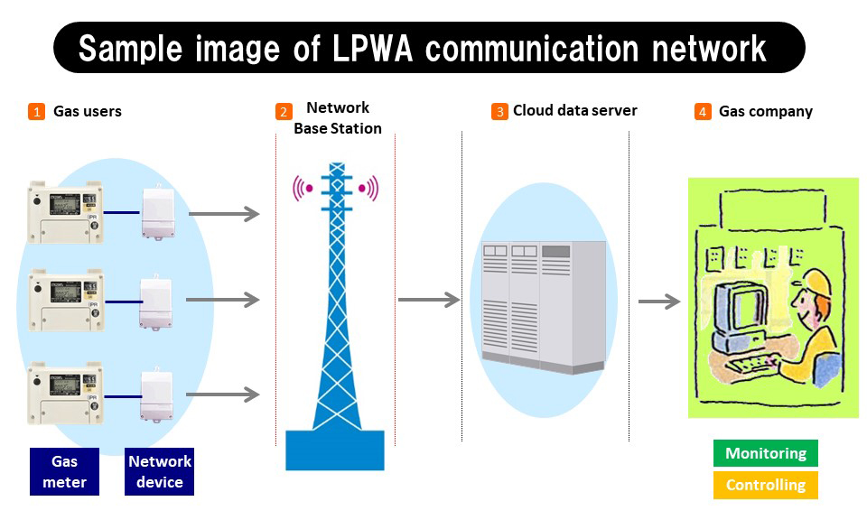 Image of LPWA communication network to control smart meters