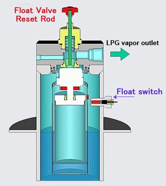 Structural drawing of Kagla FLOAT VALVE safety system