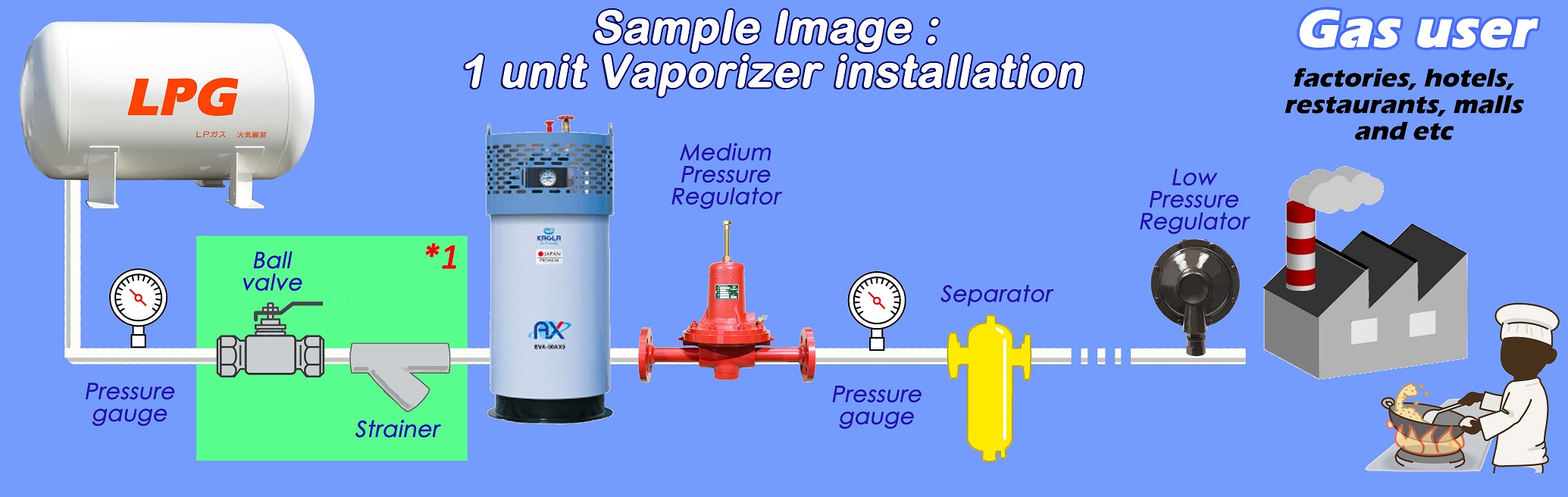 Installation image of AX5 vaporizer