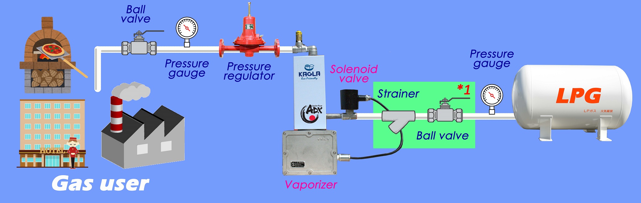 Installation image of ADX vaporizer