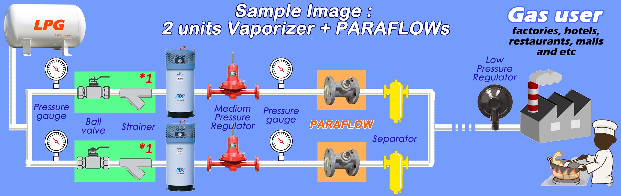 Installation image of PARAFLOW for simultaneous operation of multiple vaporizers