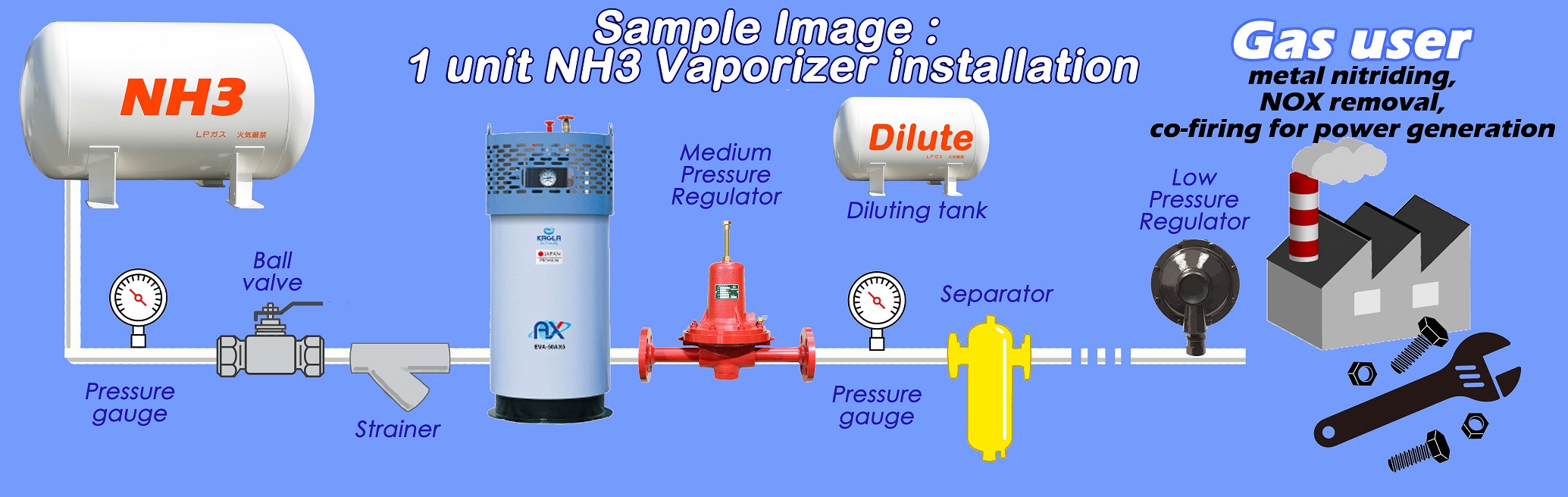 Installation image of AX5 Ammonia vaporizer