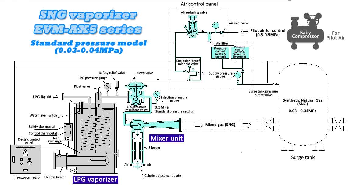 Installation image of SNG mixer standard pressure model