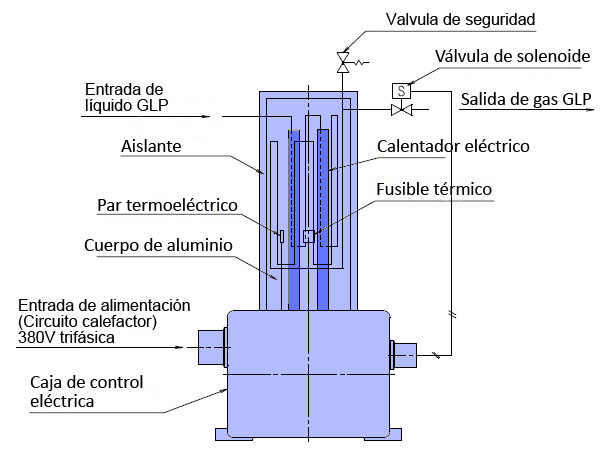 Imagen visual del mecanismo de vaporización de vaporizadores eléctricos secos 100ADX
