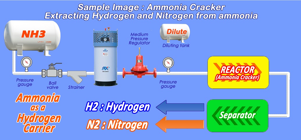 Ammonia Cracking technology to extract hydrogen from Ammonia