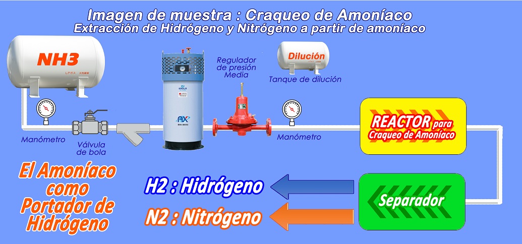 Tecnología craqueo de amoníaco para extraer hidrógeno del amoníaco