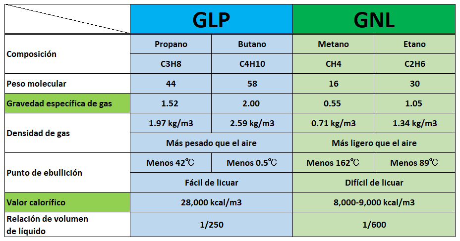 Comparación de fichas técnicas de GLP y GNL