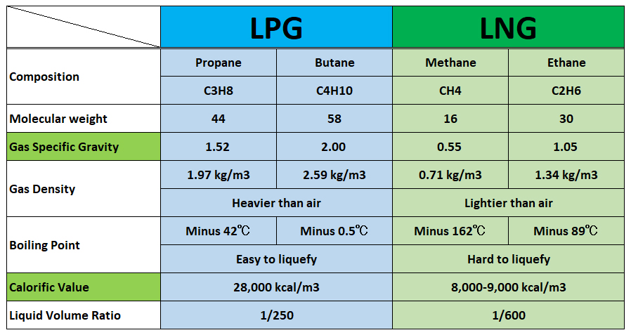 Data sheet comparison of LPG and LNG