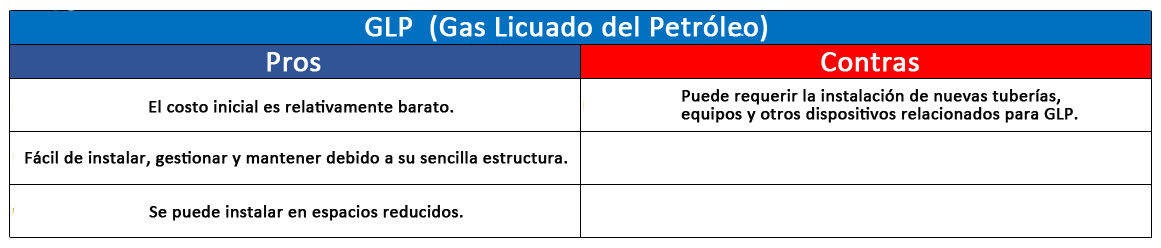 Ventajas y desventajas del GLP como respaldo del Gas Natural