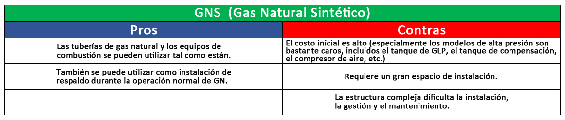 Ventajas y desventajas del GNS como respaldo del Gas Natural