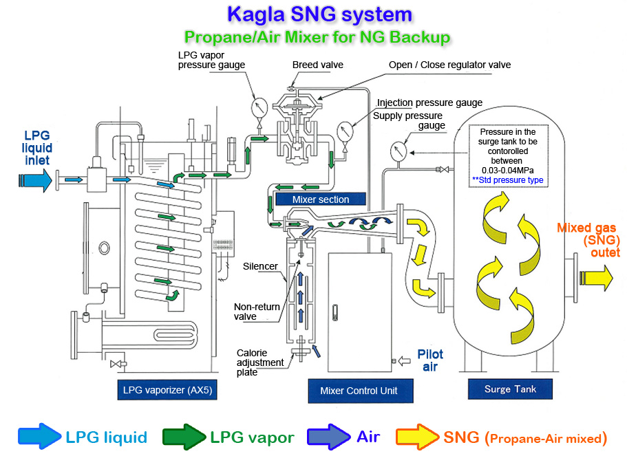 Flow of mixed gas generation by Kagla SNG (Synthetic Natural Gas) system.