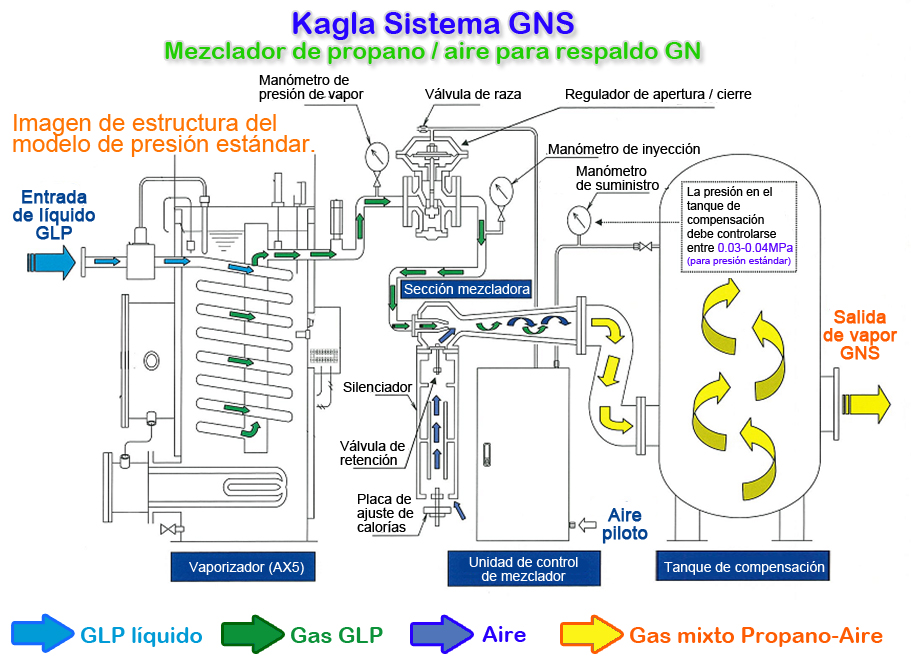 Flujo de generación de gas mixto mediante sistema Kagla GNS (Gas Natural Sintético).