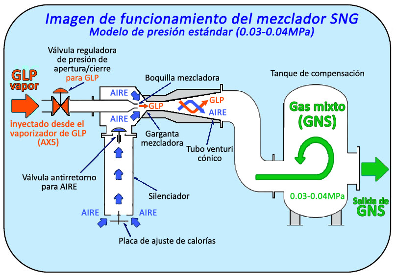 Principio de funcionamiento del mezclador Venturi de Kagla (modelo de presión estándar)
