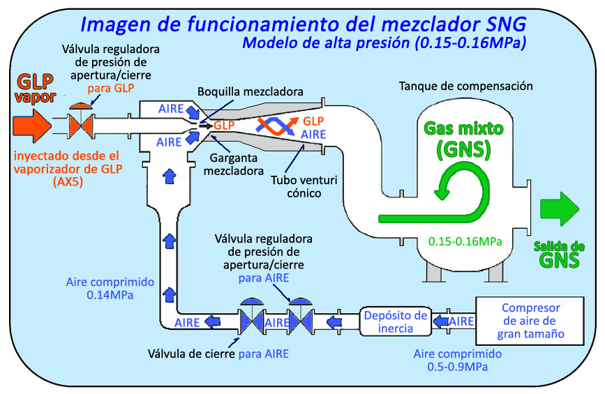 Principio de funcionamiento del mezclador Venturi de Kagla (modelo de alta presión)