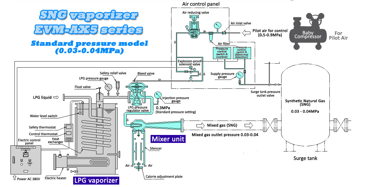 Installation image of Propane-Air mixer standard pressure model