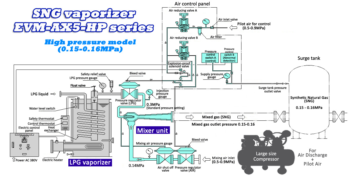 Installation image of Propane-Air mixer high pressure model