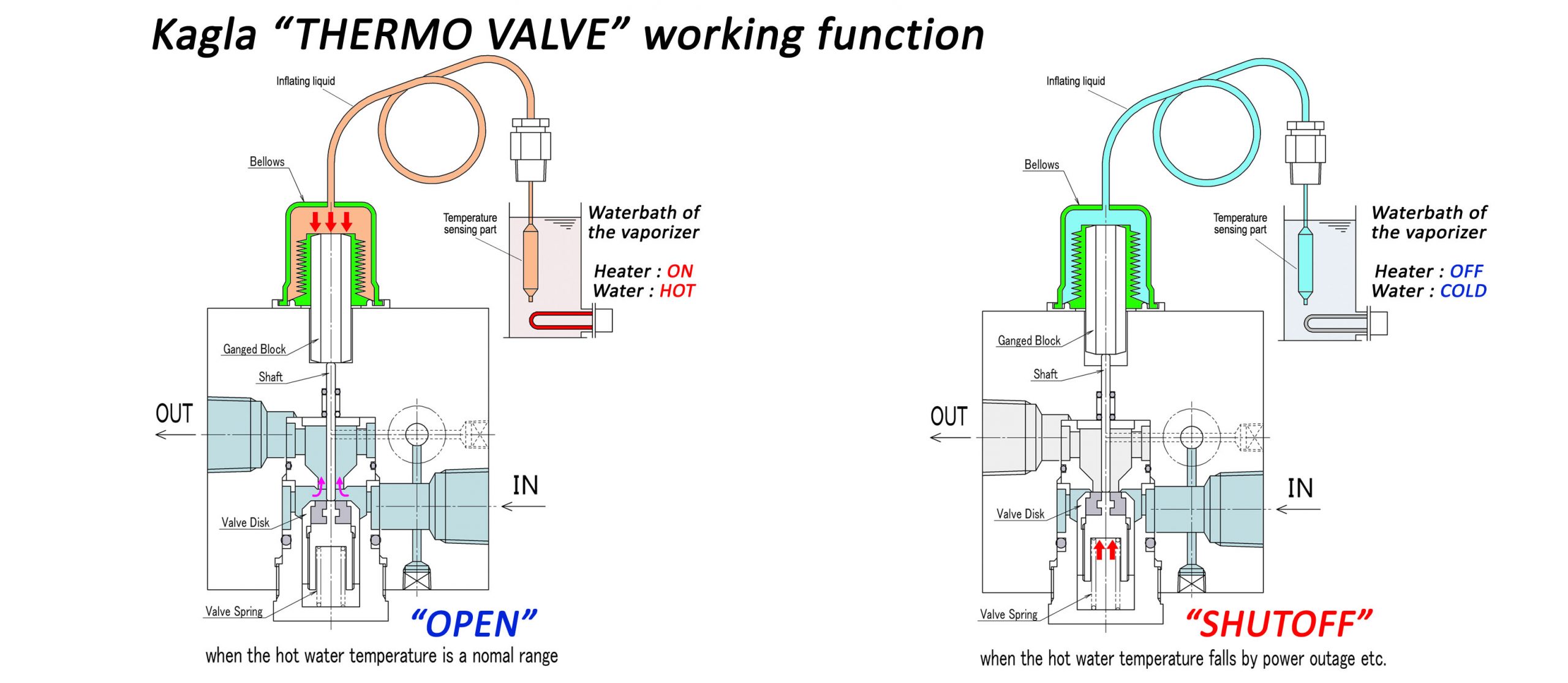 Visual image of how Kagla THERMO VALVE safety system functions to prevent liquid carryover