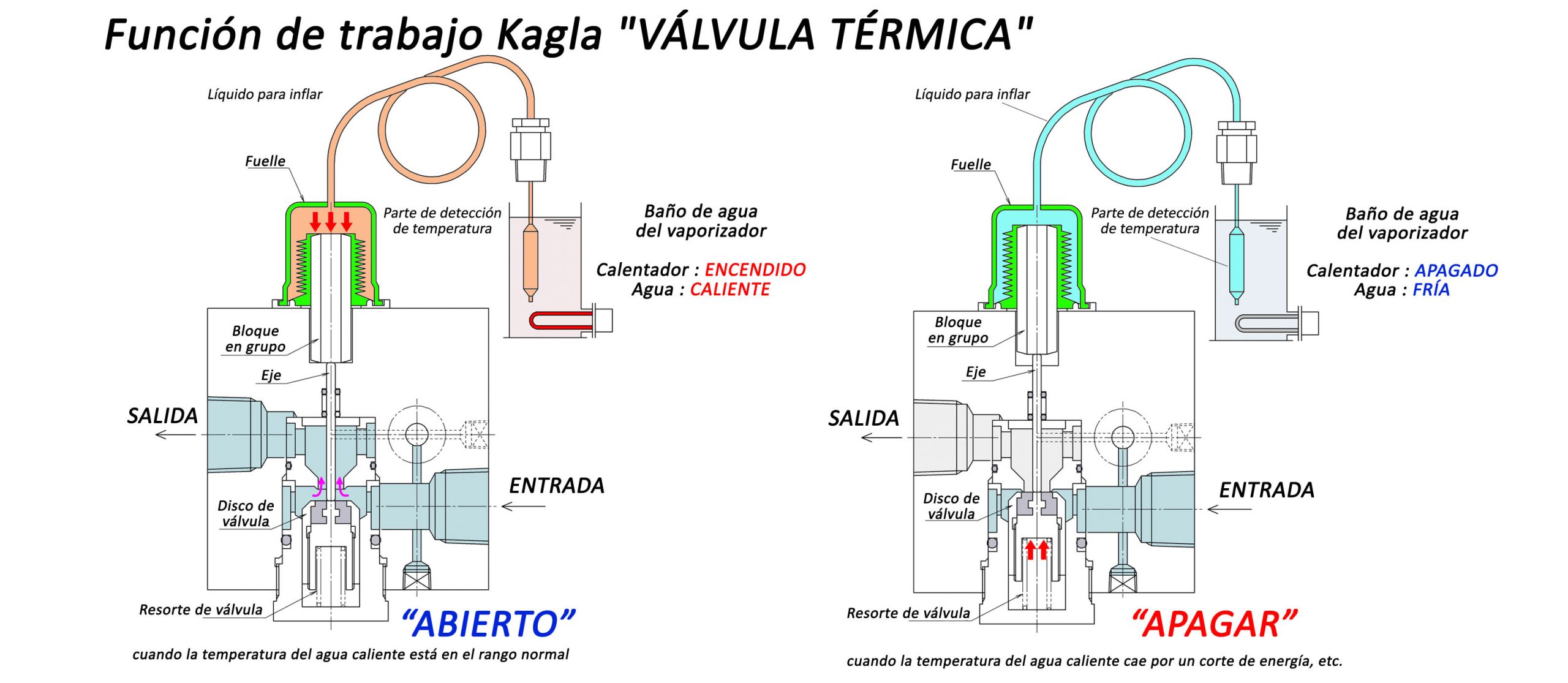 Imagen visual de cómo funciona el sistema de seguridad Kagla Válvula Térmica para evitar el arrastre de líquido