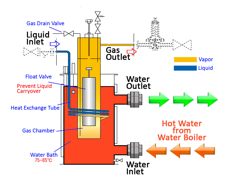 WV-AX5 : Water Bath type LPG vaporizer (Hot Water Circulating) - KAGLA ...