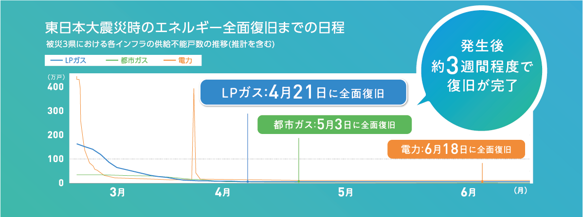 東日本大震災時のエネルギー全面復旧までの日程