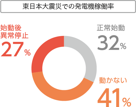 東日本対震災での電気稼働率